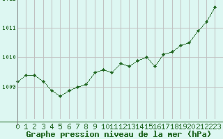 Courbe de la pression atmosphrique pour Boulaide (Lux)