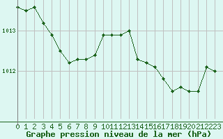 Courbe de la pression atmosphrique pour Lannion (22)