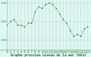 Courbe de la pression atmosphrique pour Leucate (11)