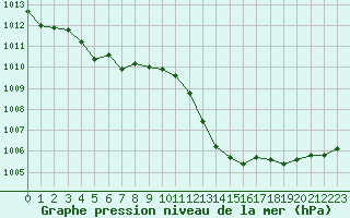 Courbe de la pression atmosphrique pour Marignane (13)