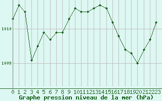 Courbe de la pression atmosphrique pour Saint-Martial-de-Vitaterne (17)