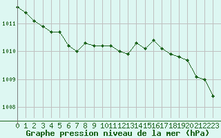 Courbe de la pression atmosphrique pour Lanvoc (29)