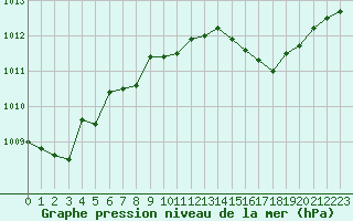 Courbe de la pression atmosphrique pour Hohrod (68)