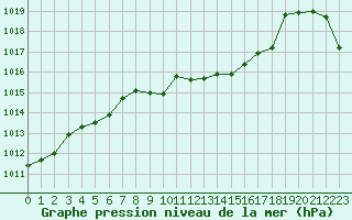 Courbe de la pression atmosphrique pour Abbeville (80)