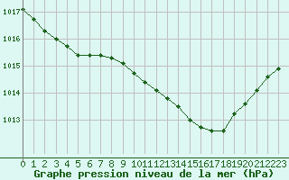 Courbe de la pression atmosphrique pour Perpignan (66)