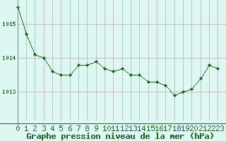 Courbe de la pression atmosphrique pour Le Touquet (62)