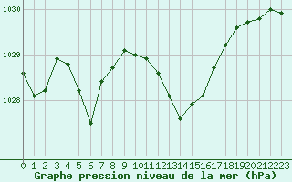 Courbe de la pression atmosphrique pour Perpignan Moulin  Vent (66)