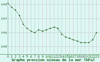 Courbe de la pression atmosphrique pour Saint-Igneuc (22)