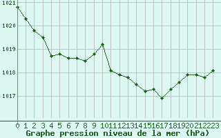 Courbe de la pression atmosphrique pour Agde (34)