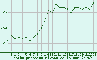 Courbe de la pression atmosphrique pour Lanvoc (29)