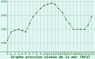 Courbe de la pression atmosphrique pour Saffr (44)