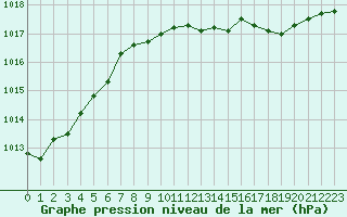 Courbe de la pression atmosphrique pour Miribel-les-Echelles (38)