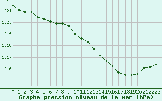 Courbe de la pression atmosphrique pour Lans-en-Vercors (38)