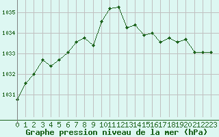 Courbe de la pression atmosphrique pour Brest (29)