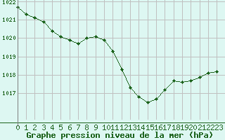 Courbe de la pression atmosphrique pour Besanon (25)