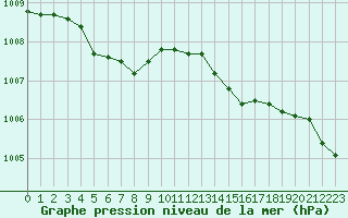 Courbe de la pression atmosphrique pour Pordic (22)