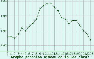 Courbe de la pression atmosphrique pour Lorient (56)
