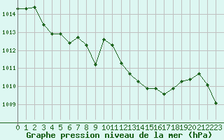 Courbe de la pression atmosphrique pour Cap Pertusato (2A)