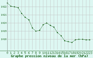 Courbe de la pression atmosphrique pour Lagarrigue (81)