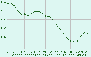 Courbe de la pression atmosphrique pour Le Vigan (30)