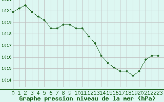 Courbe de la pression atmosphrique pour Agde (34)