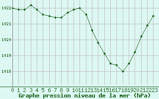 Courbe de la pression atmosphrique pour Douelle (46)