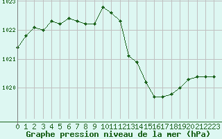 Courbe de la pression atmosphrique pour Nmes - Courbessac (30)