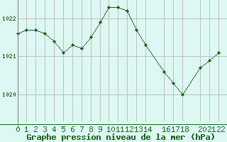 Courbe de la pression atmosphrique pour Perpignan Moulin  Vent (66)