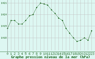 Courbe de la pression atmosphrique pour Laval (53)