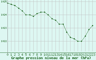 Courbe de la pression atmosphrique pour Le Havre - Octeville (76)