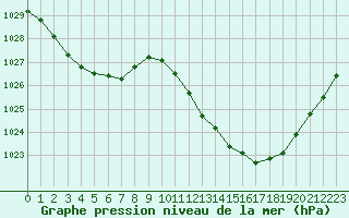Courbe de la pression atmosphrique pour Carpentras (84)