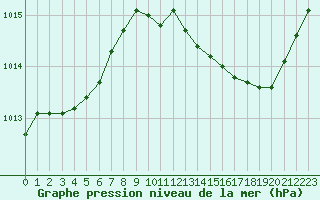 Courbe de la pression atmosphrique pour Pertuis - Grand Cros (84)