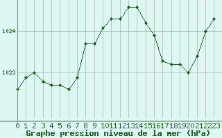 Courbe de la pression atmosphrique pour Pointe de Socoa (64)