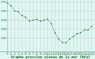 Courbe de la pression atmosphrique pour Cazaux (33)