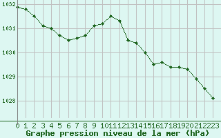 Courbe de la pression atmosphrique pour Trgueux (22)