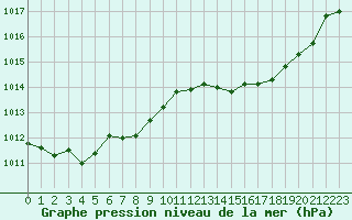 Courbe de la pression atmosphrique pour Cazaux (33)