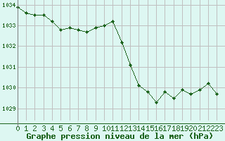 Courbe de la pression atmosphrique pour Ile Rousse (2B)