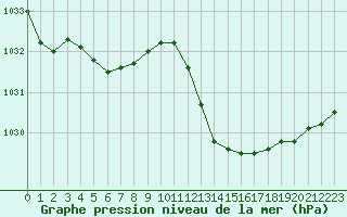 Courbe de la pression atmosphrique pour Cavalaire-sur-Mer (83)