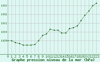 Courbe de la pression atmosphrique pour Leign-les-Bois (86)