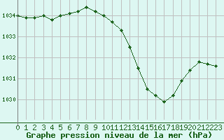 Courbe de la pression atmosphrique pour La Beaume (05)