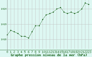 Courbe de la pression atmosphrique pour Ile du Levant (83)