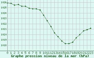 Courbe de la pression atmosphrique pour Annecy (74)