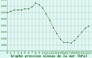 Courbe de la pression atmosphrique pour Sisteron (04)