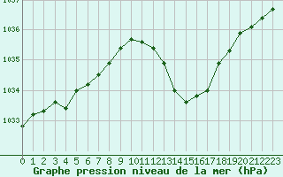 Courbe de la pression atmosphrique pour Le Luc - Cannet des Maures (83)