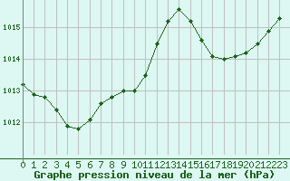 Courbe de la pression atmosphrique pour Herserange (54)