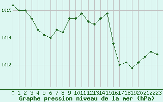 Courbe de la pression atmosphrique pour Metz-Nancy-Lorraine (57)