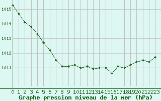 Courbe de la pression atmosphrique pour Bonnecombe - Les Salces (48)