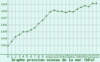 Courbe de la pression atmosphrique pour Herserange (54)