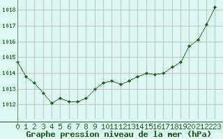 Courbe de la pression atmosphrique pour Dijon / Longvic (21)