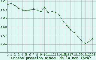 Courbe de la pression atmosphrique pour Eu (76)